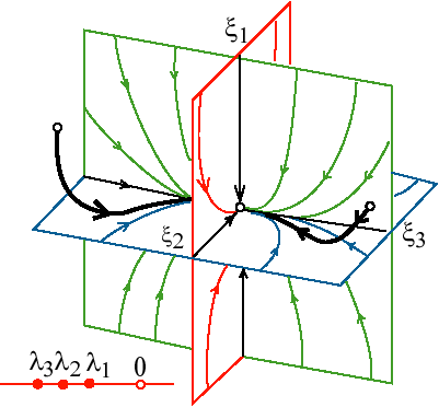 Фазовое пространство системы при \lambda_3<\lambda_2<\lambda_1<0
