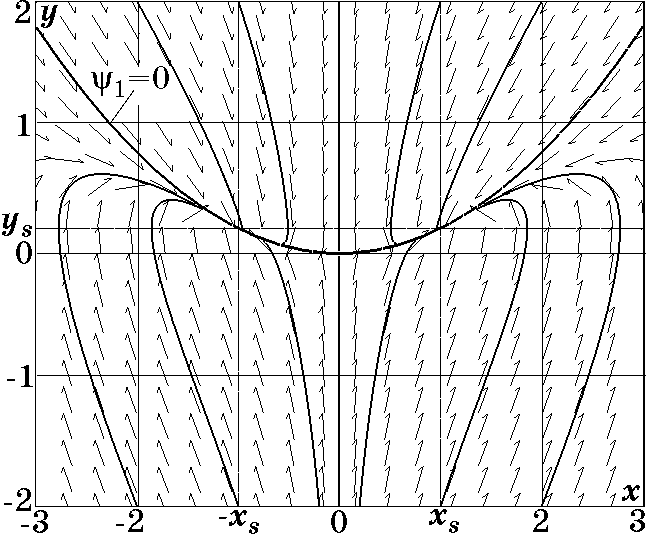 Фазовый портрет системы (2.12) при \lambda_2/\lambda_1=100 и T_1=10/\lambda_2