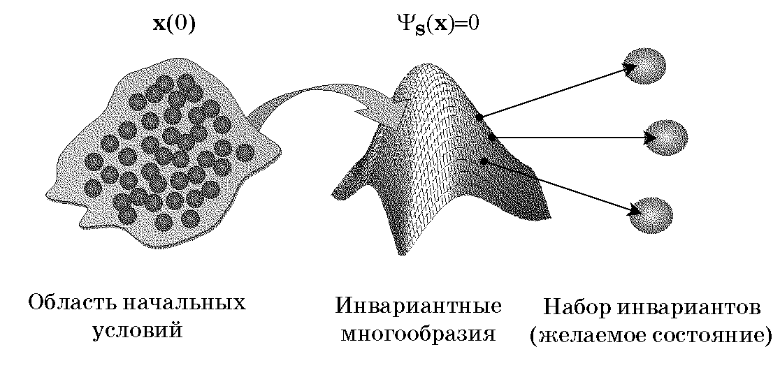 Постановка проблемы синергетического синтеза систем