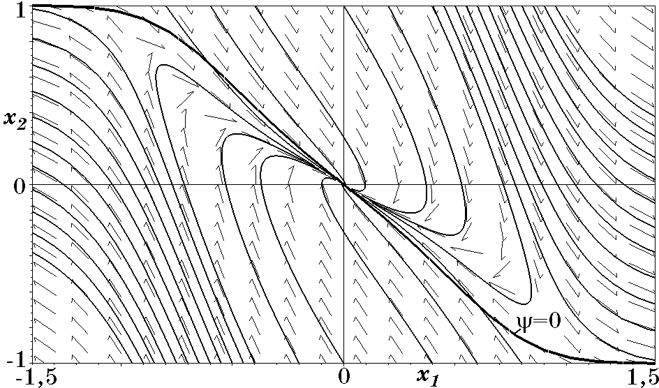 Фазовый портрет системы при \phi=\psi_2