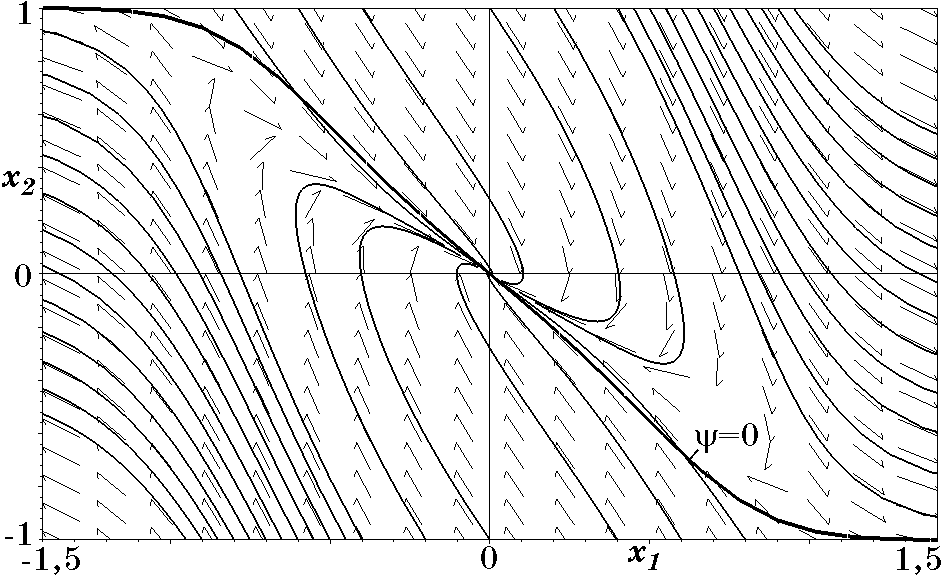 Фазовый портрет системы при \phi=\th\psi_2