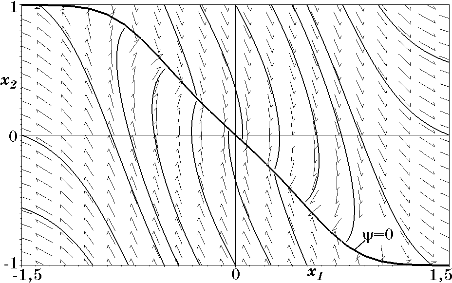 Фазовый портрет системы при \phi=\MR{sign}\psi_2