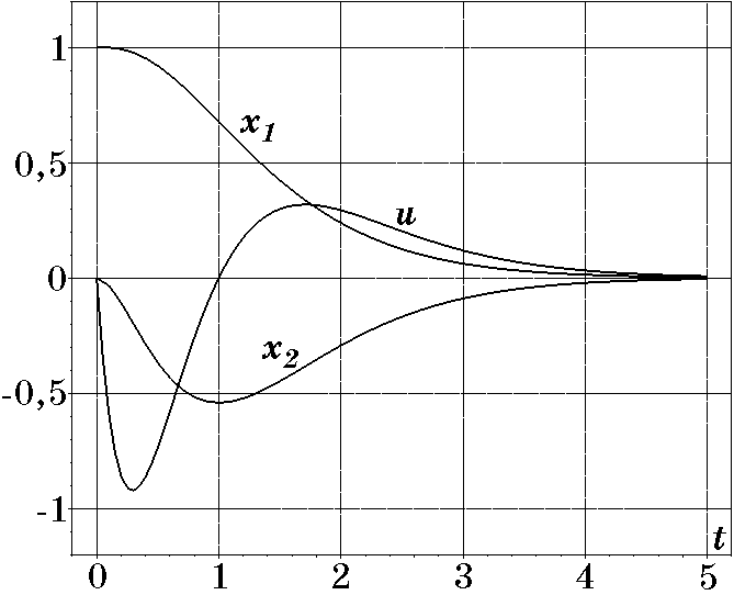 Переходные процессы при T=0,5