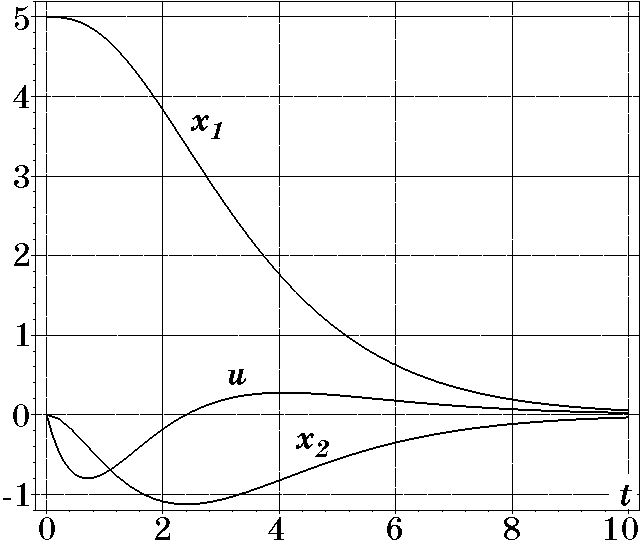 Переходные процессы при T=1,2