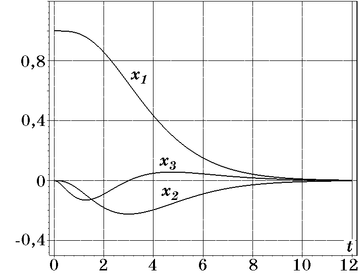 Переходные проессы при T=1