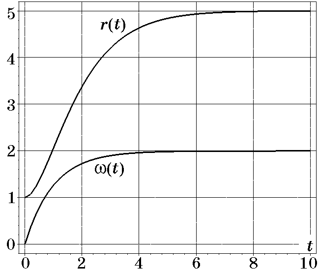 Переходные процессы координат