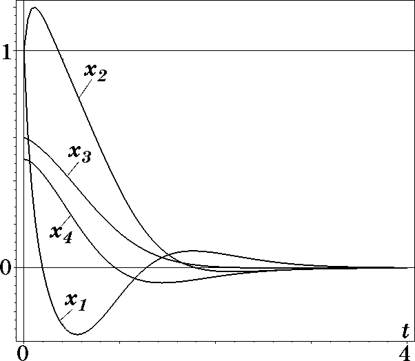 Графики изменения координат