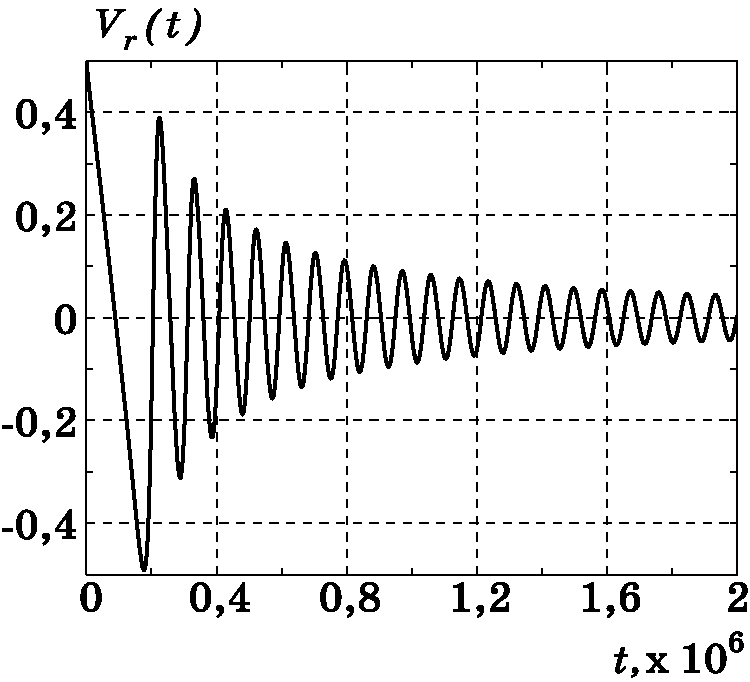 График изменения $\dot {r}(t)=V_{r}(t)$