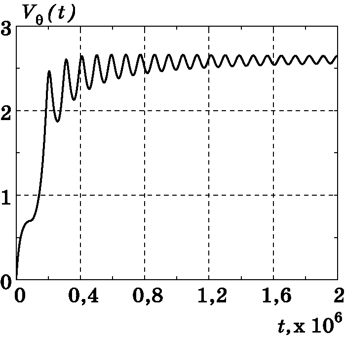 График изменения $V_\theta(t)$