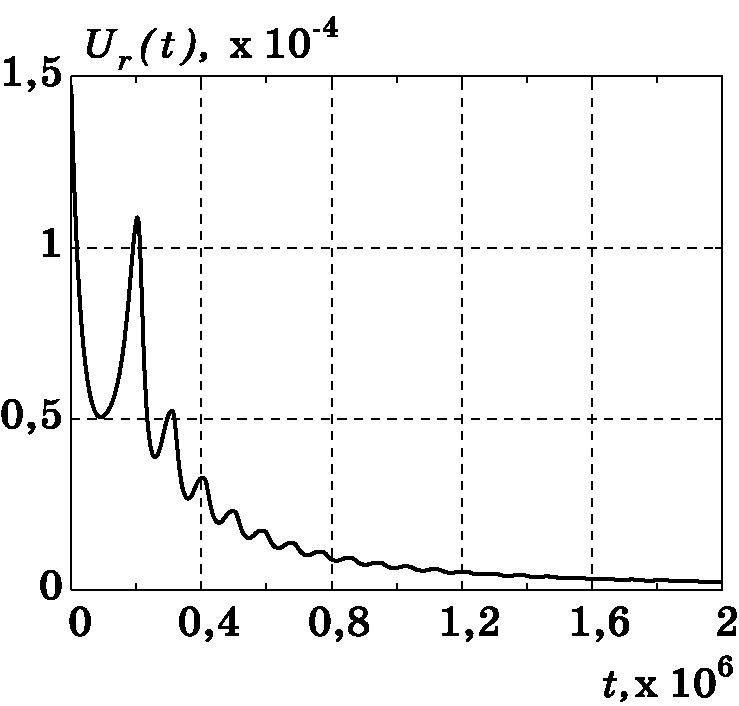 График изменения $U_{r}(t)$