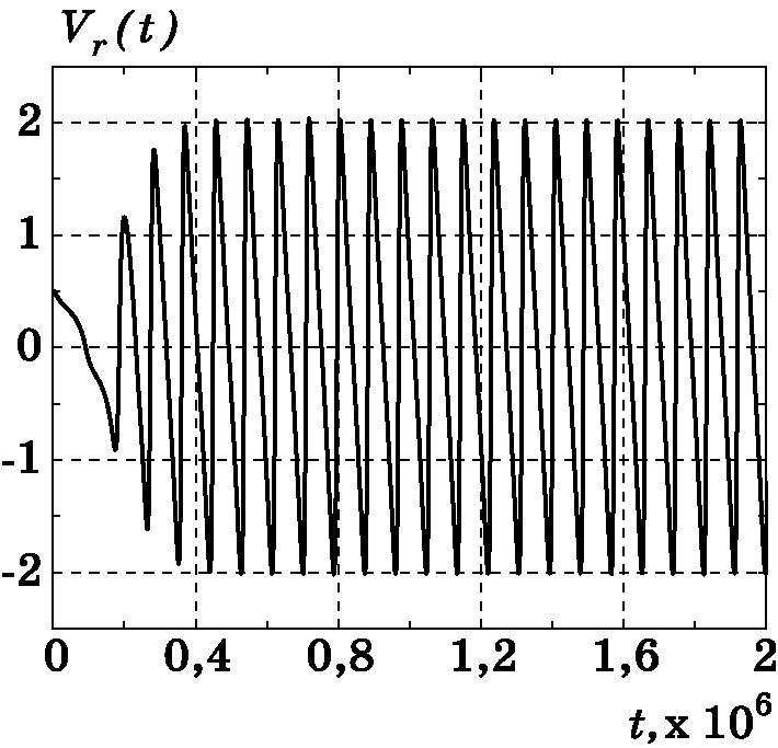 График изменения $\dot {r}(t)=V_{r}(t)$