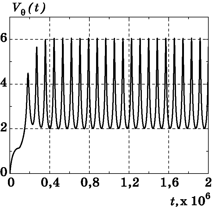 График изменения $V_\theta(t)$