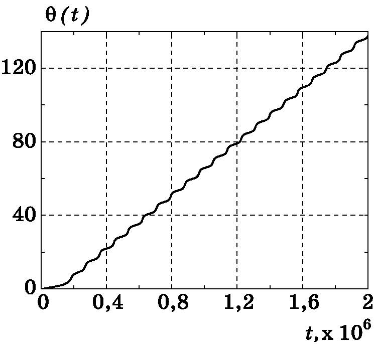 График изменения $\theta(t)$