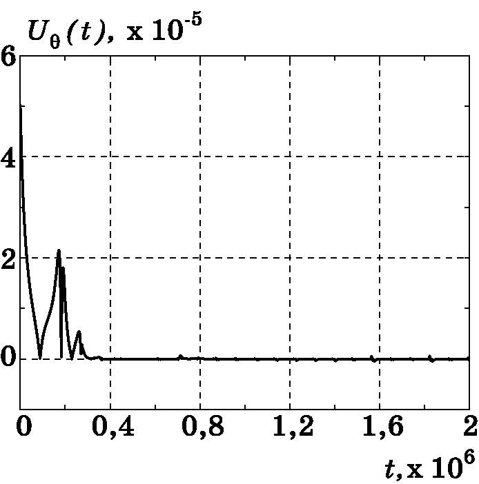 График изменения $U_{r}(t)$