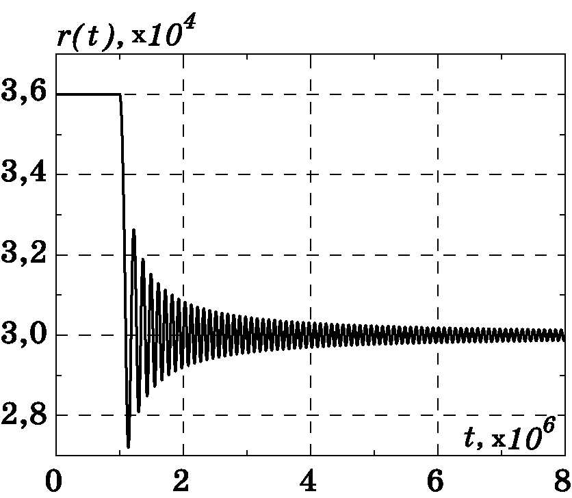 График изменения $\theta(t)$