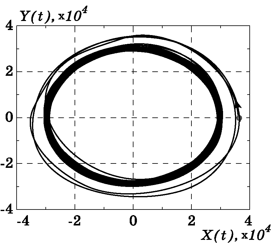 График изменения $U_\theta(t)$