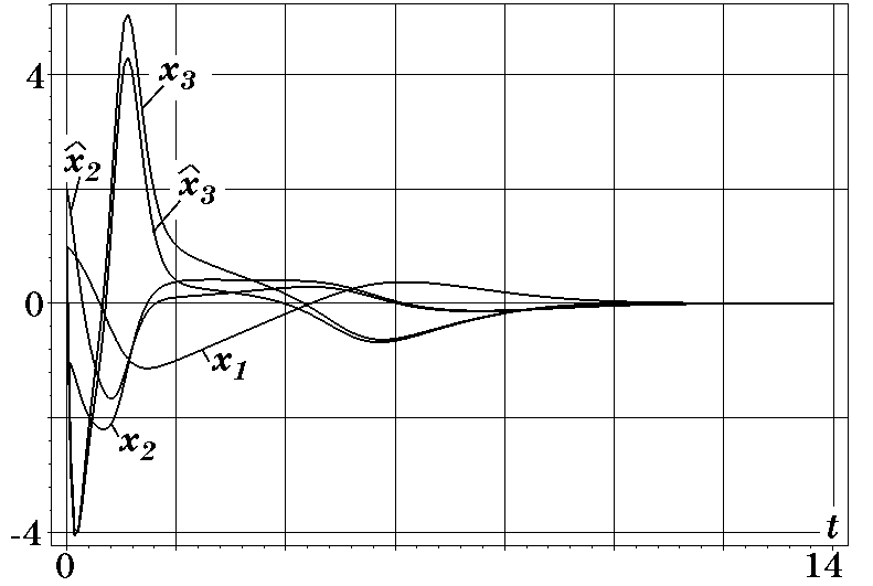 Графики изменения координат и их оценок