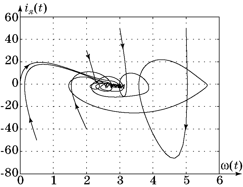 Фазовый портрет системы