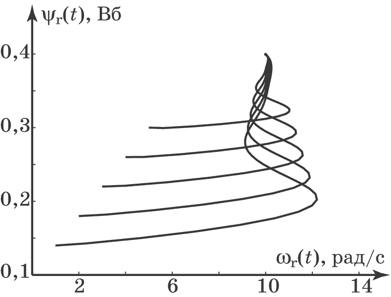 Фазовый портрет системы